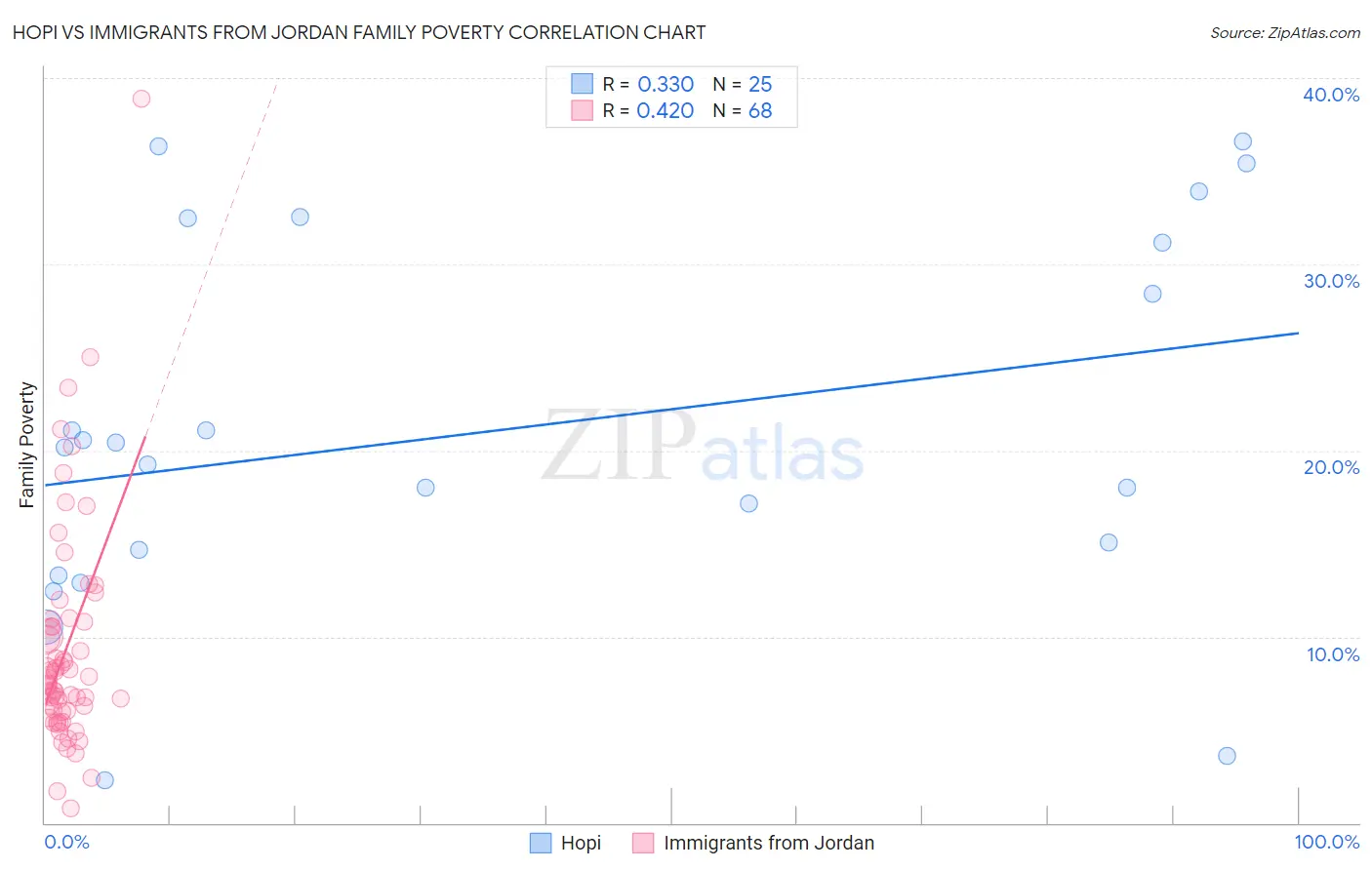 Hopi vs Immigrants from Jordan Family Poverty