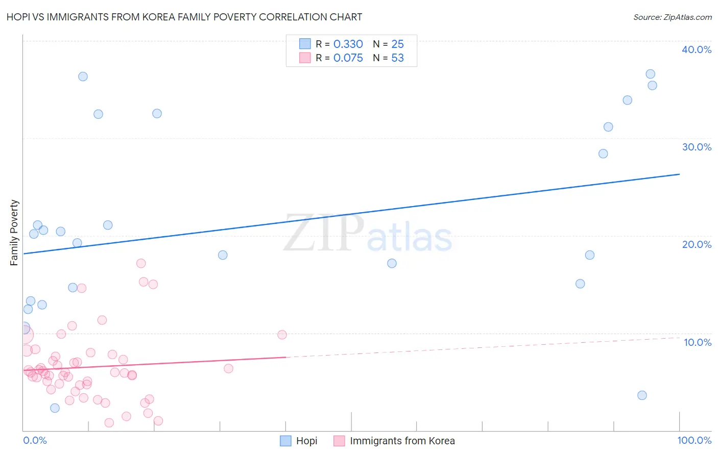 Hopi vs Immigrants from Korea Family Poverty