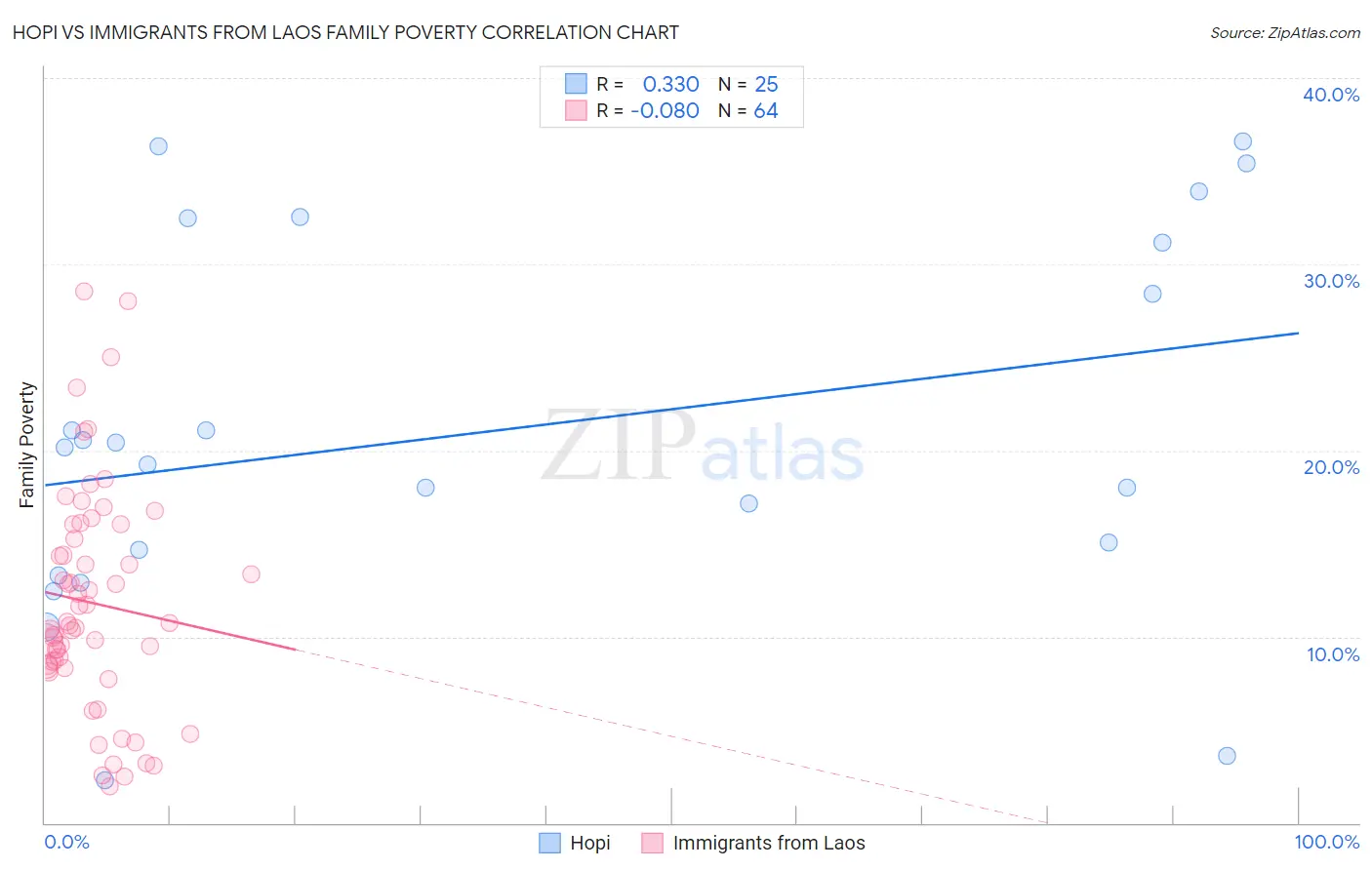 Hopi vs Immigrants from Laos Family Poverty