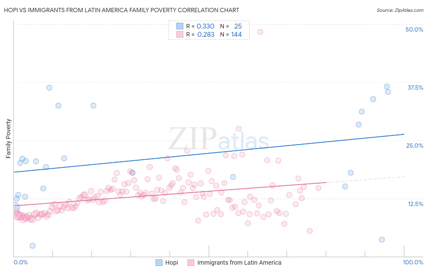 Hopi vs Immigrants from Latin America Family Poverty