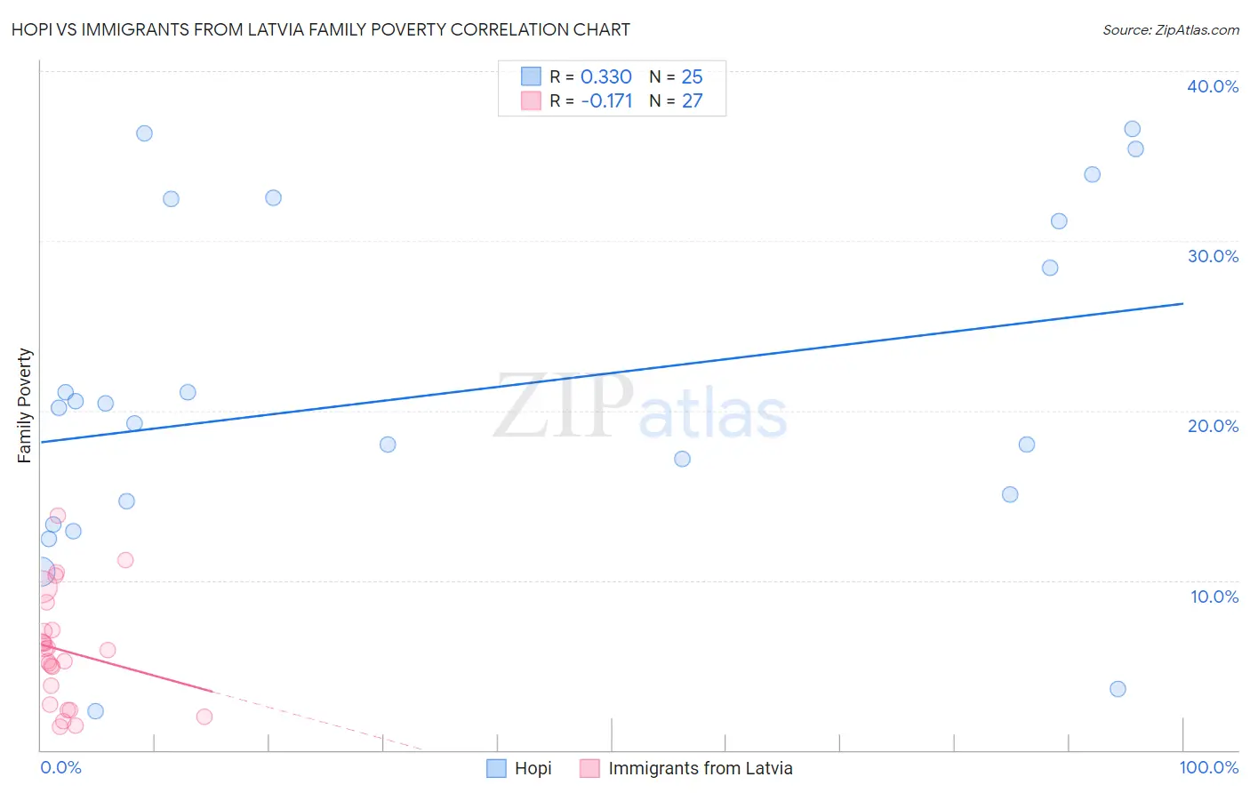 Hopi vs Immigrants from Latvia Family Poverty