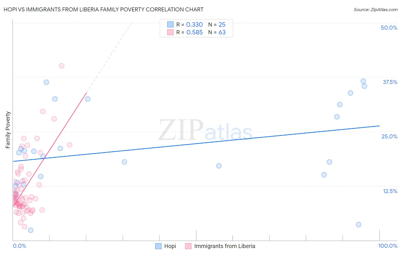 Hopi vs Immigrants from Liberia Family Poverty