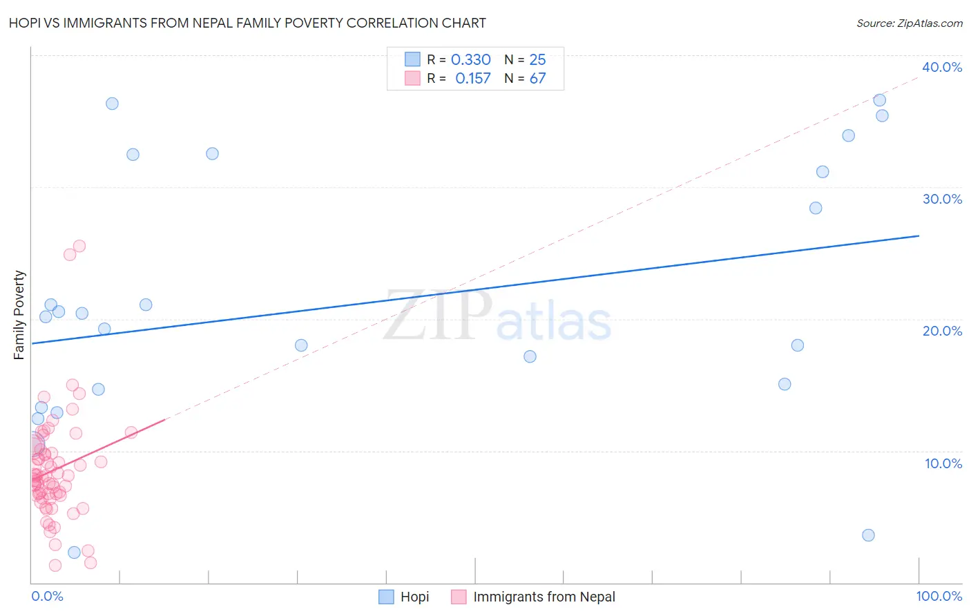 Hopi vs Immigrants from Nepal Family Poverty
