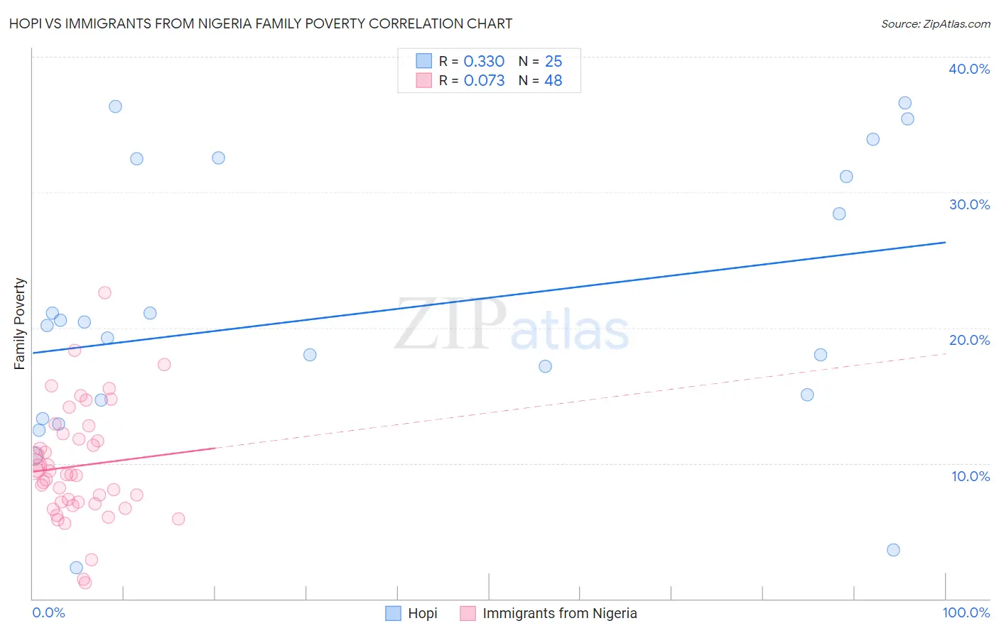 Hopi vs Immigrants from Nigeria Family Poverty