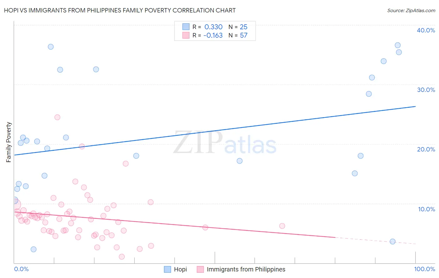 Hopi vs Immigrants from Philippines Family Poverty