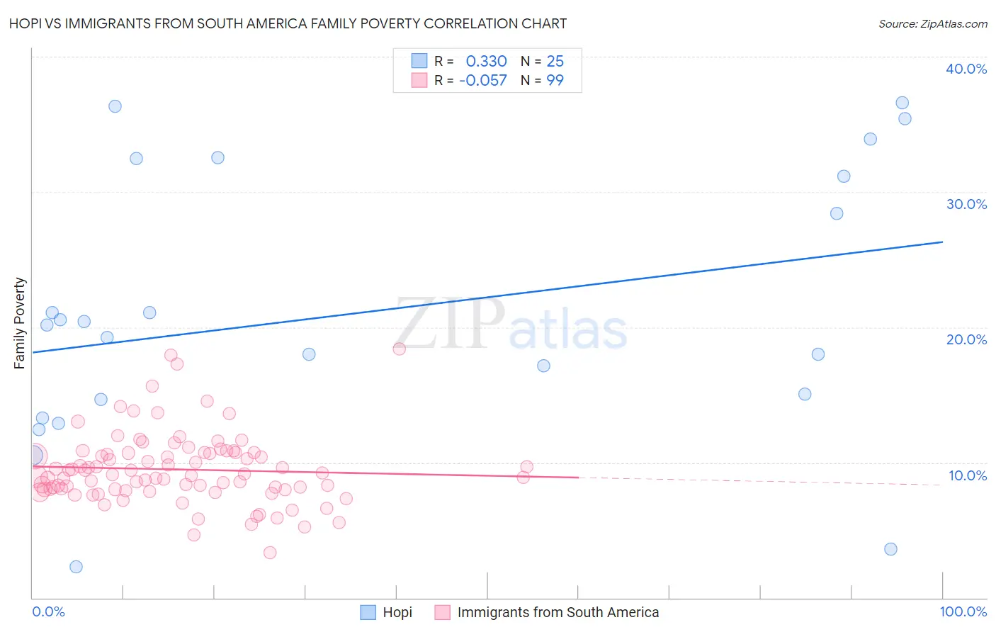 Hopi vs Immigrants from South America Family Poverty