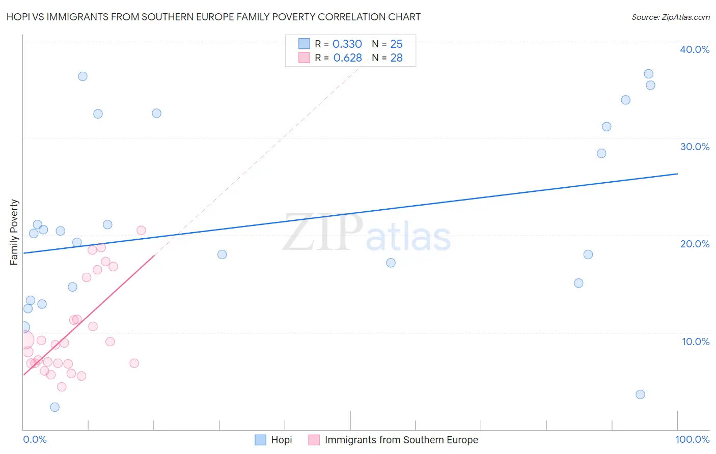 Hopi vs Immigrants from Southern Europe Family Poverty
