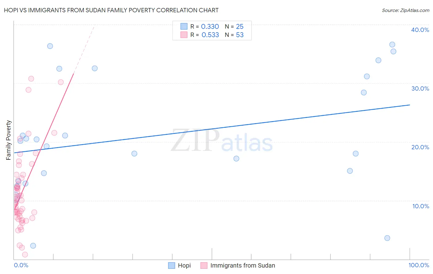 Hopi vs Immigrants from Sudan Family Poverty