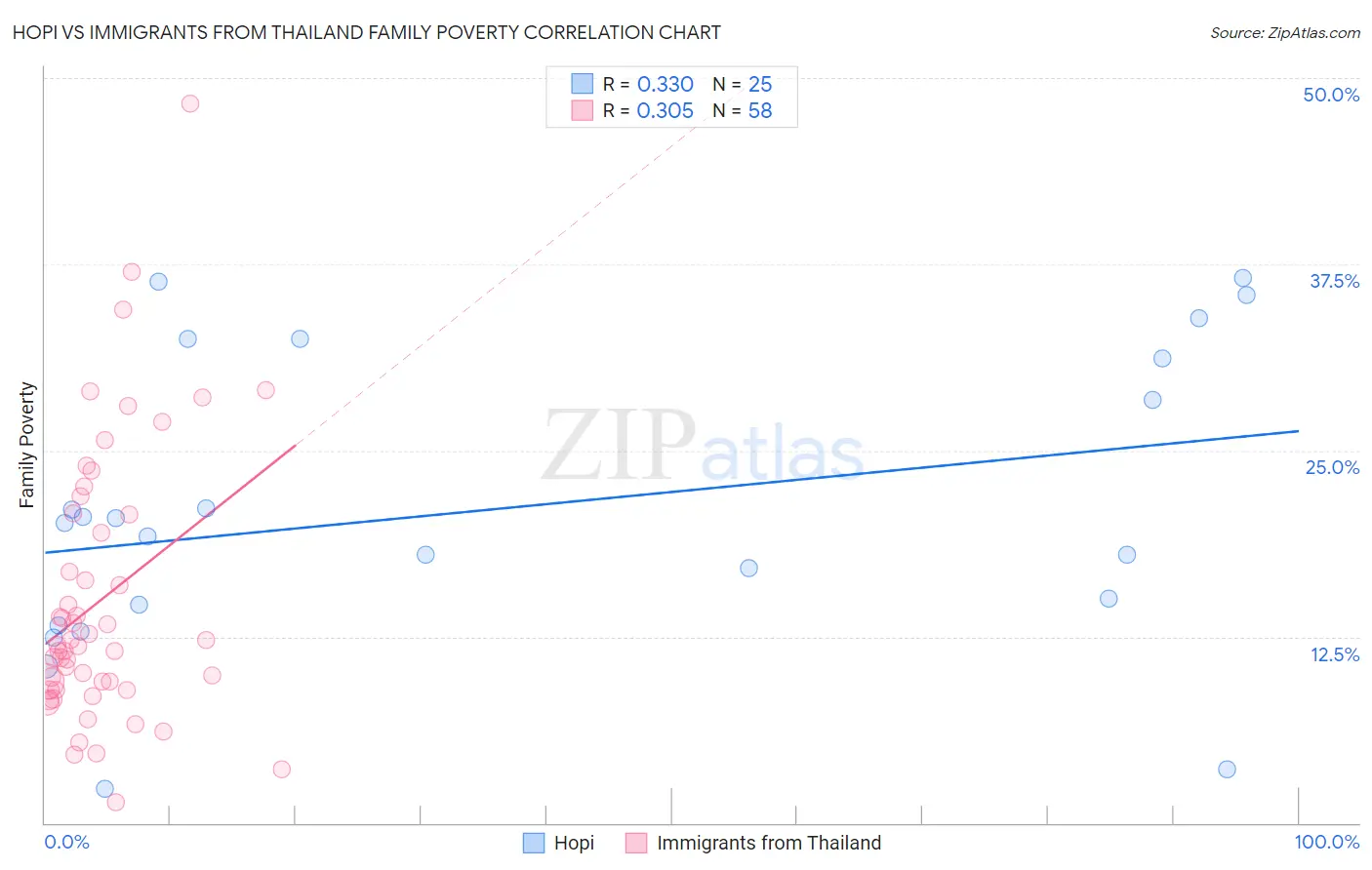 Hopi vs Immigrants from Thailand Family Poverty