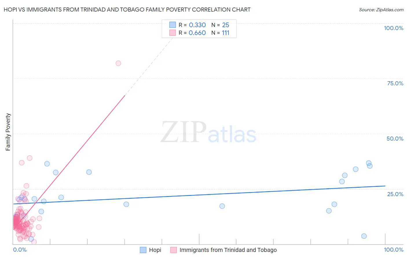 Hopi vs Immigrants from Trinidad and Tobago Family Poverty