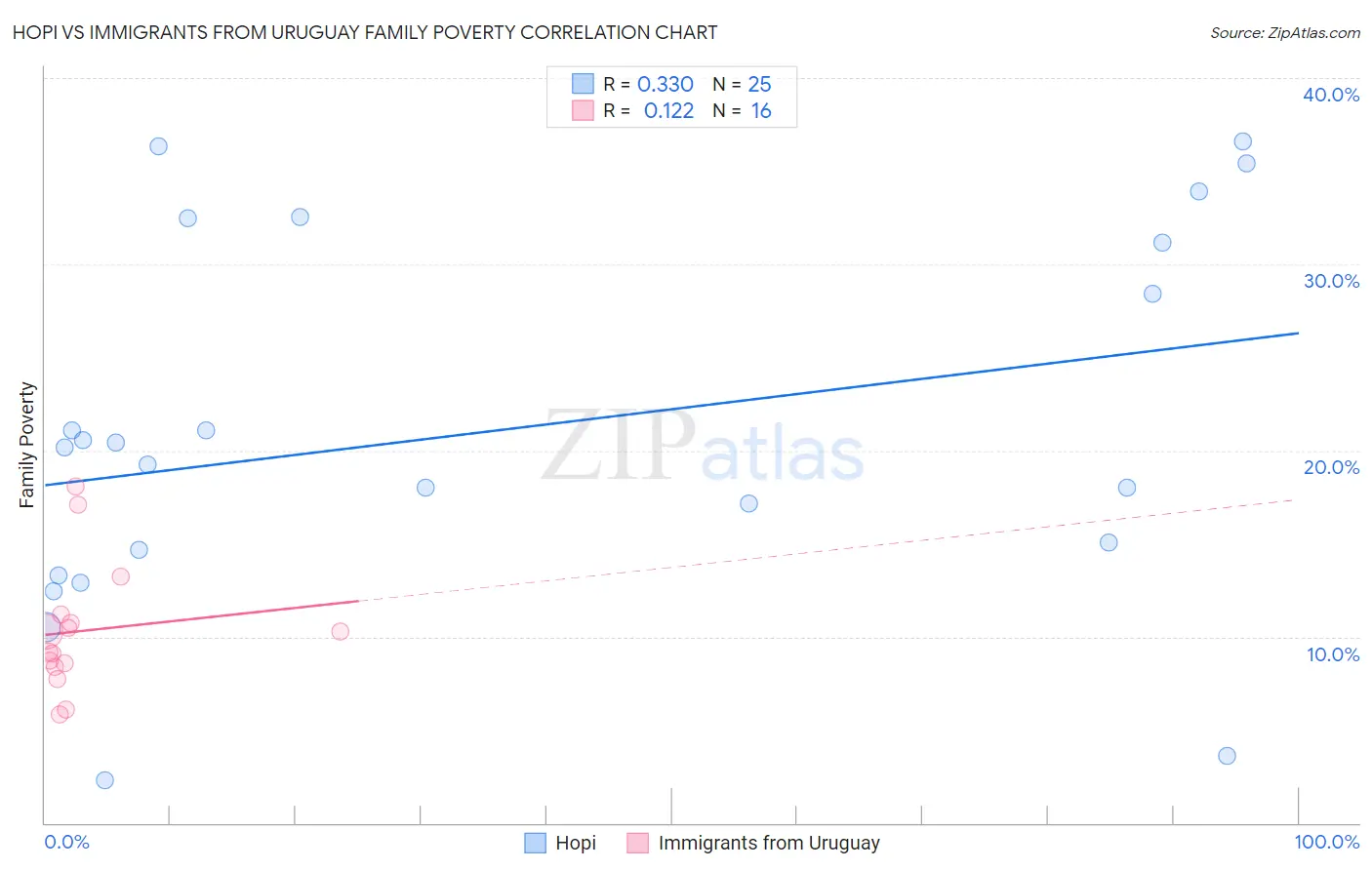Hopi vs Immigrants from Uruguay Family Poverty