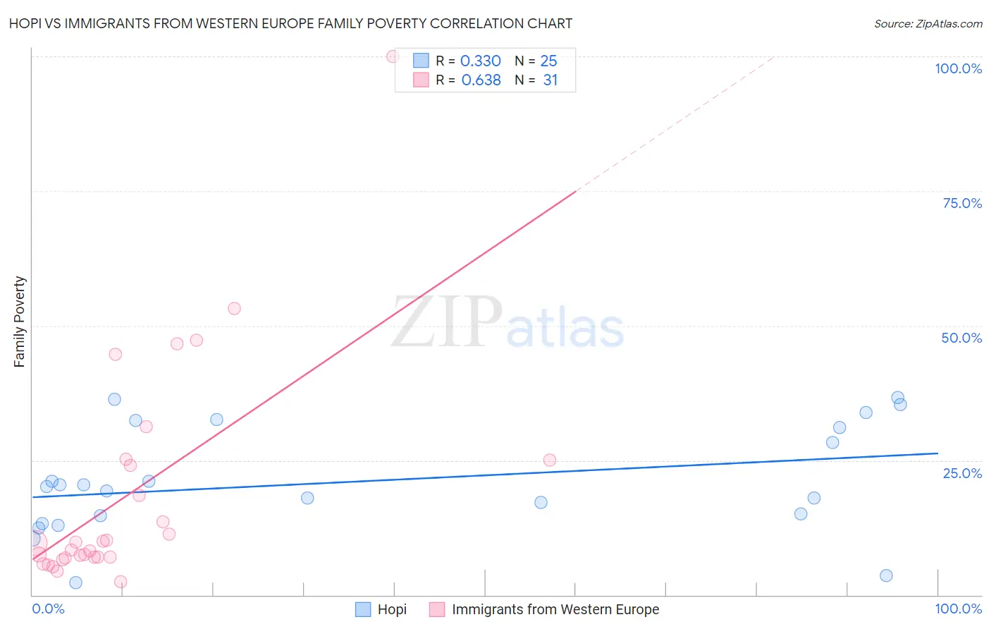 Hopi vs Immigrants from Western Europe Family Poverty