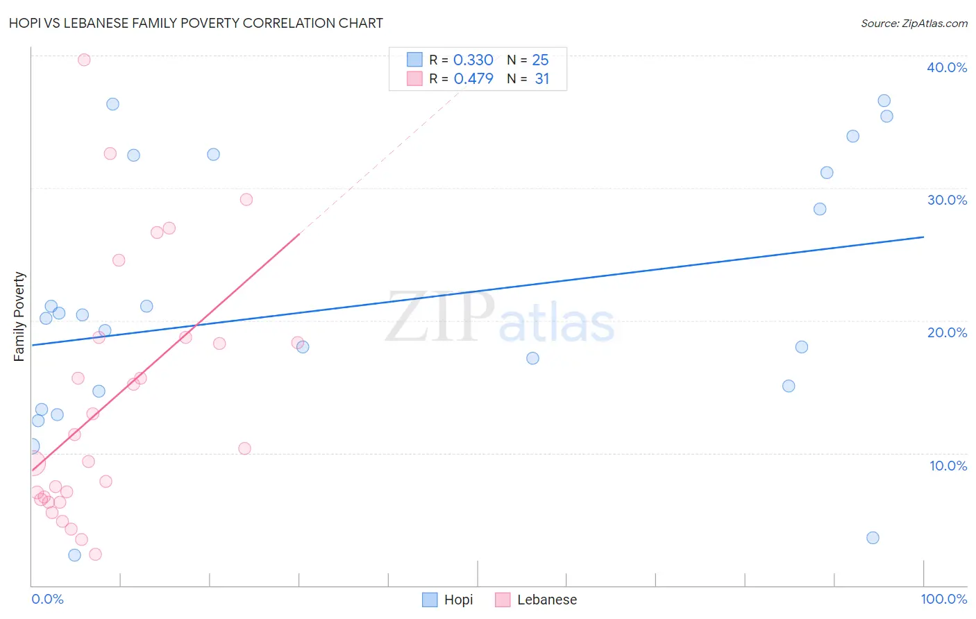 Hopi vs Lebanese Family Poverty