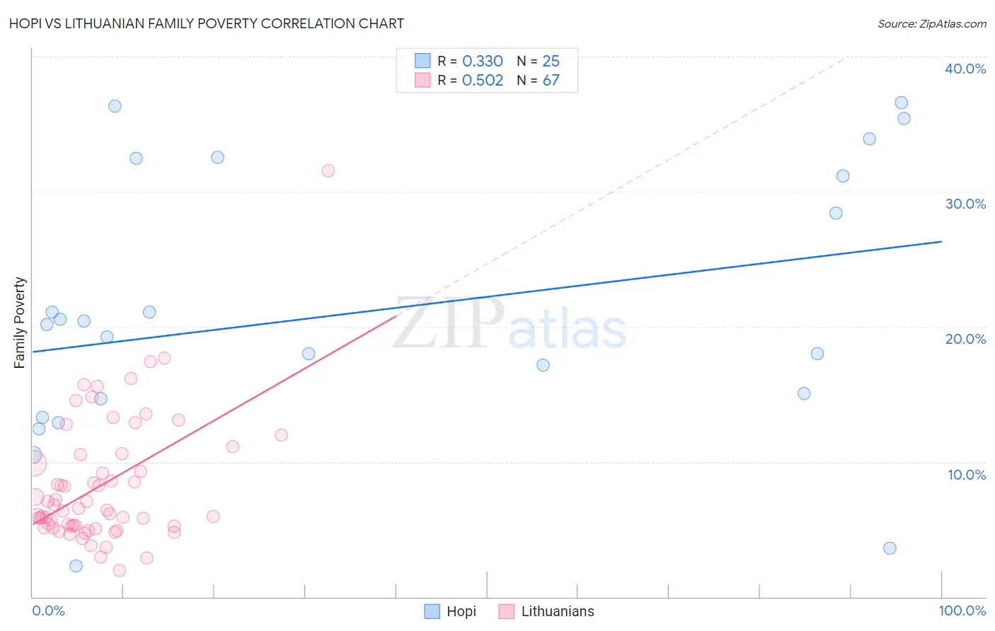 Hopi vs Lithuanian Family Poverty