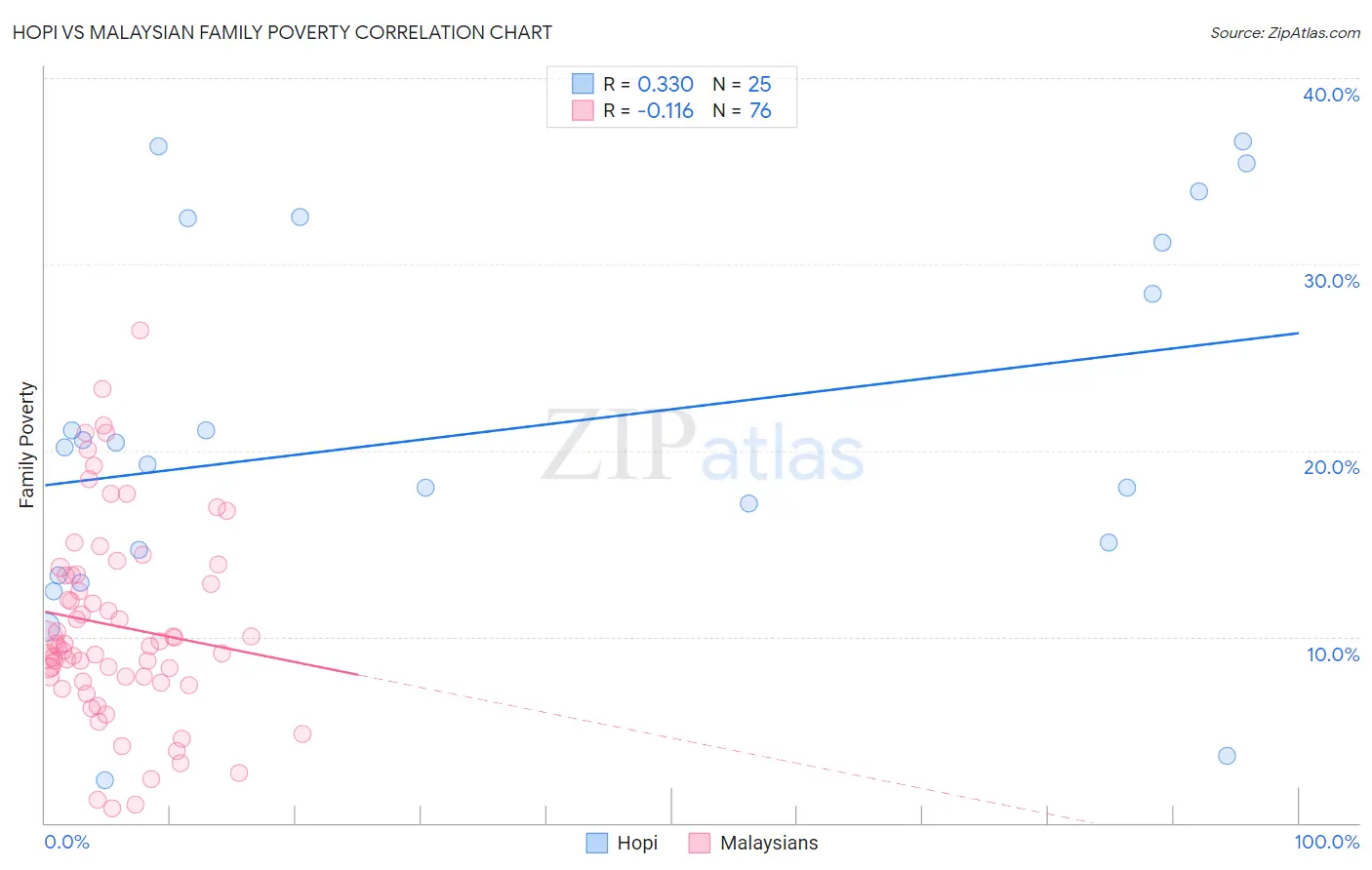 Hopi vs Malaysian Family Poverty