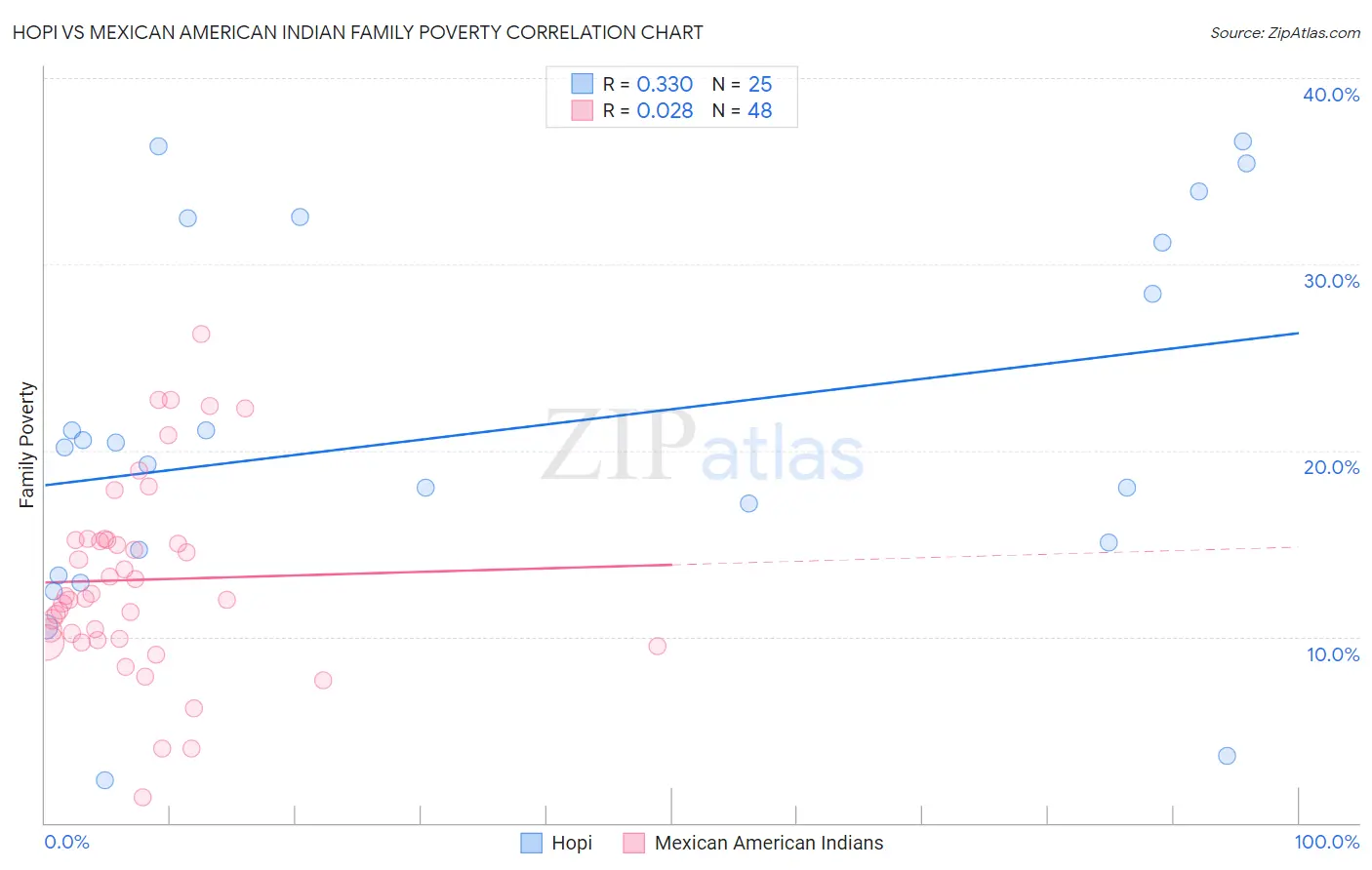 Hopi vs Mexican American Indian Family Poverty
