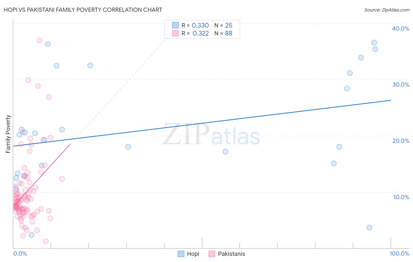 Hopi vs Pakistani Family Poverty