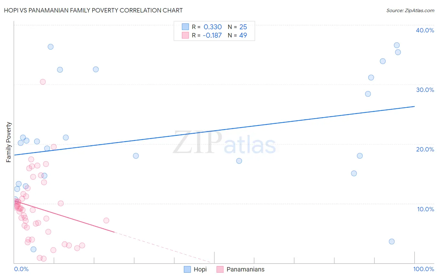 Hopi vs Panamanian Family Poverty