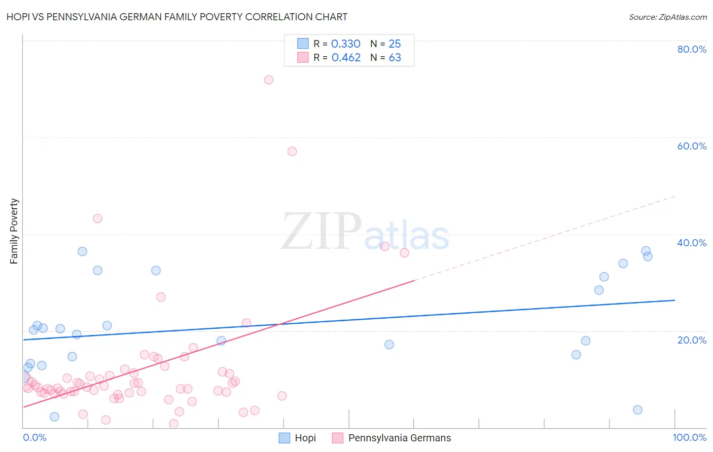 Hopi vs Pennsylvania German Family Poverty