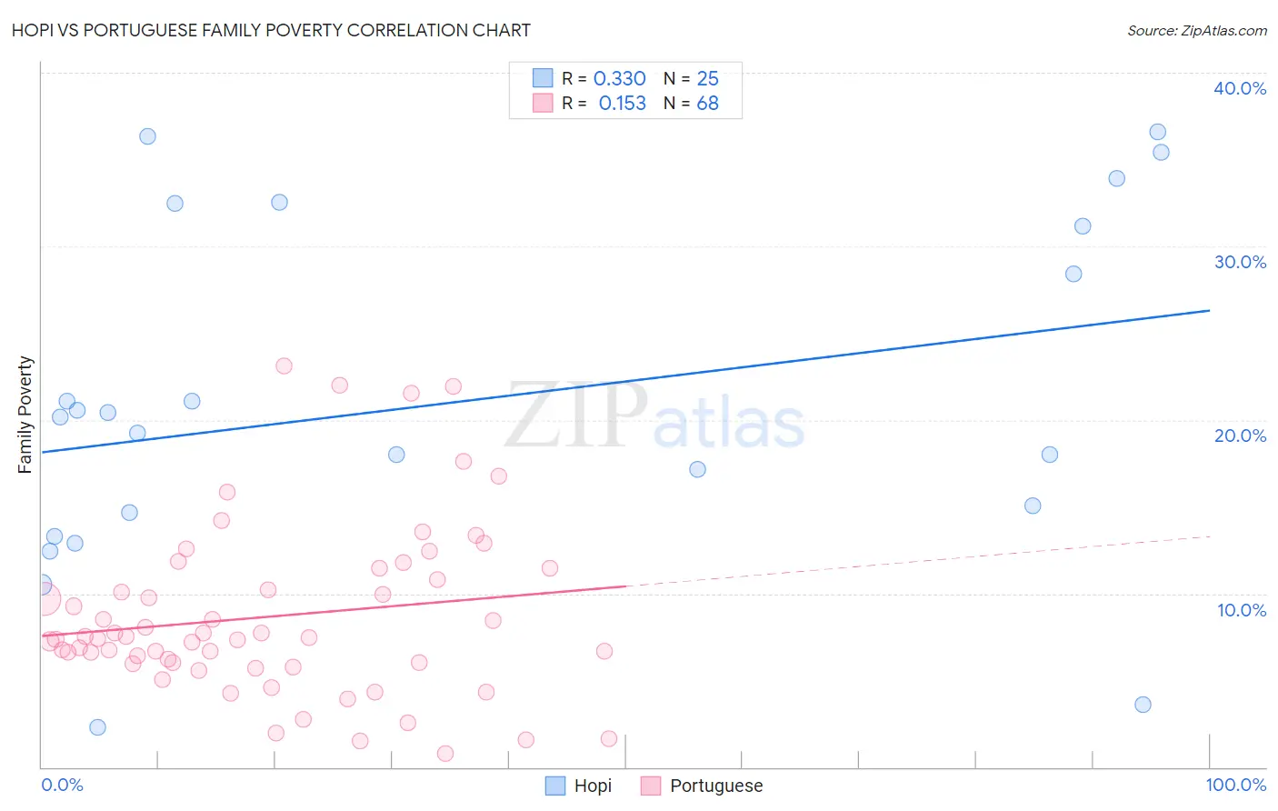 Hopi vs Portuguese Family Poverty