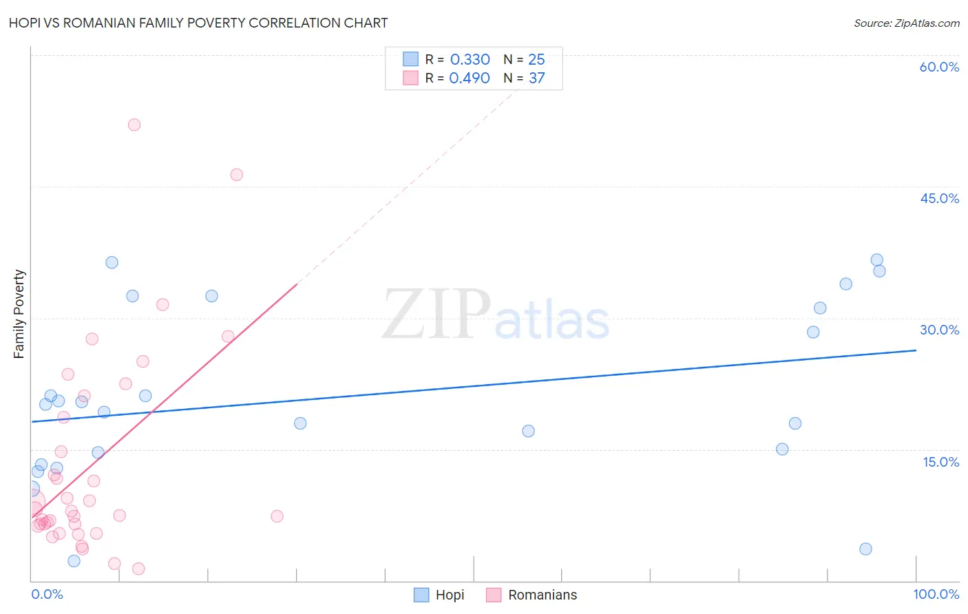 Hopi vs Romanian Family Poverty