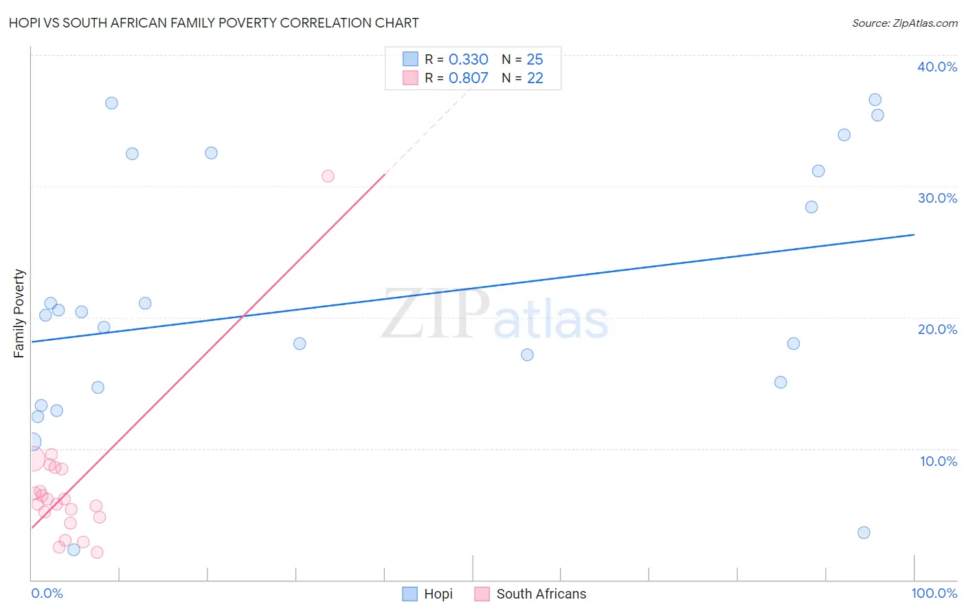 Hopi vs South African Family Poverty