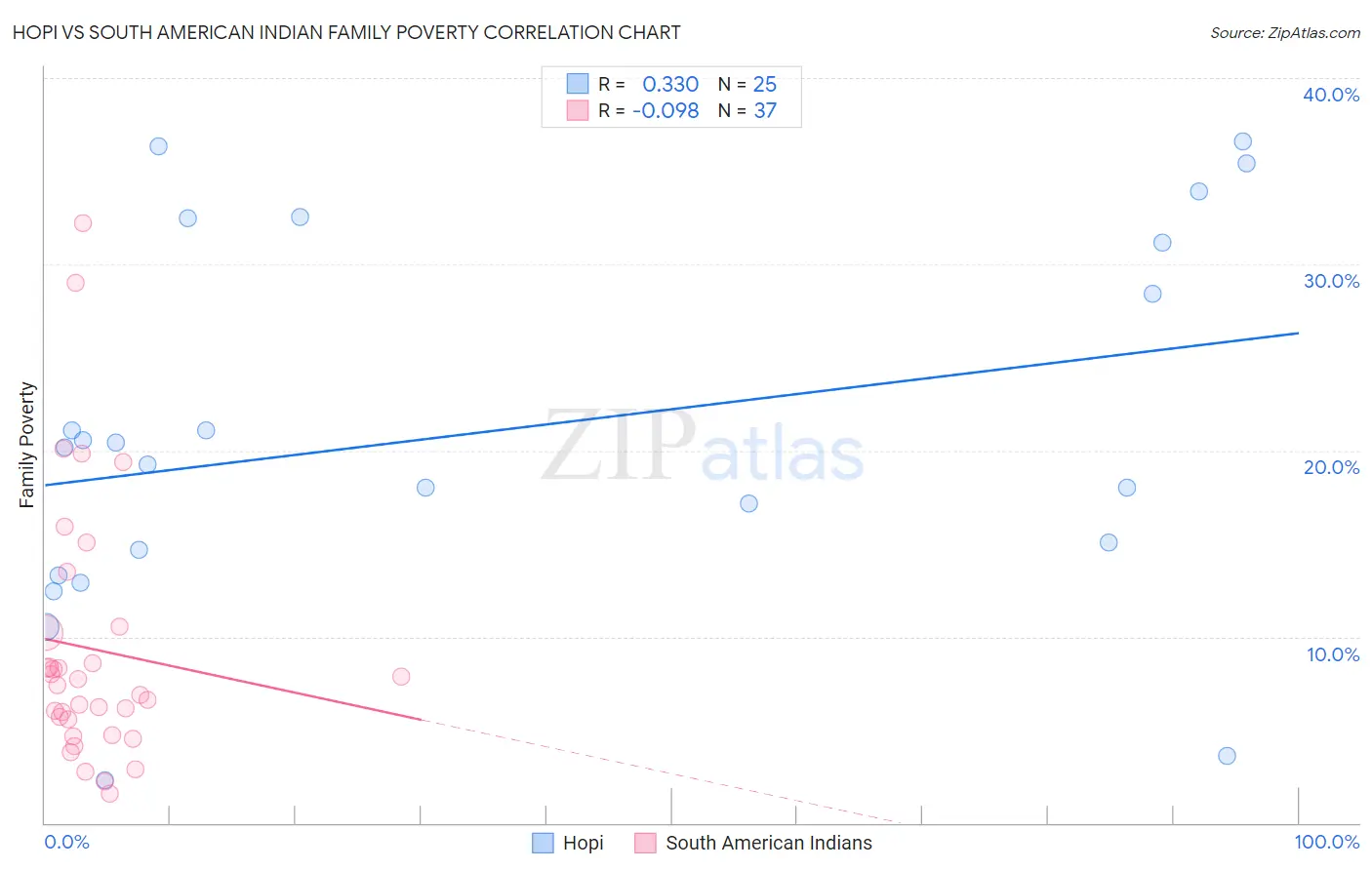 Hopi vs South American Indian Family Poverty