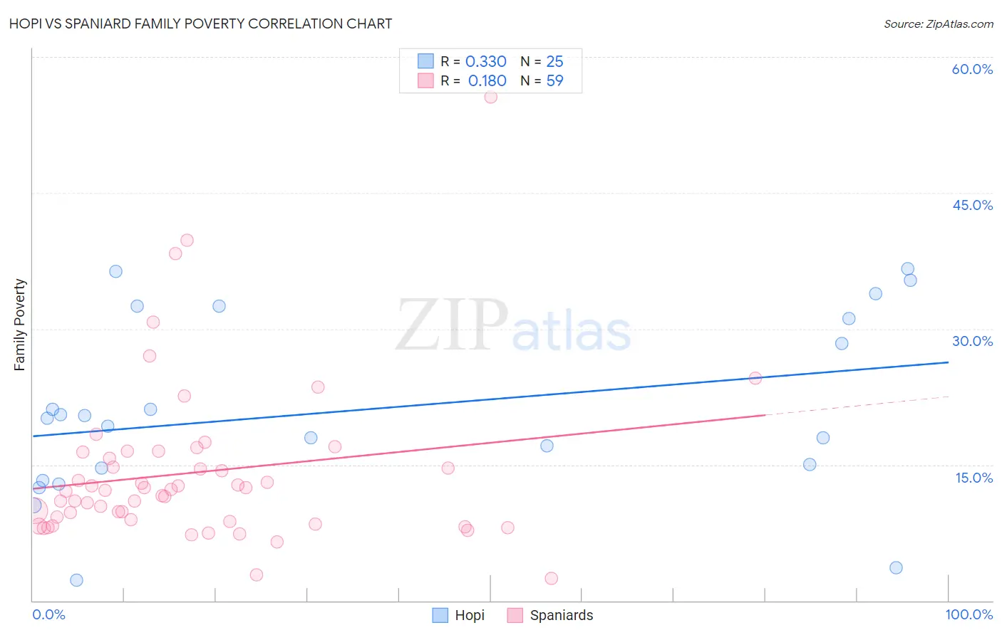 Hopi vs Spaniard Family Poverty