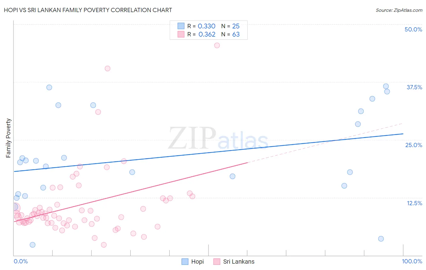 Hopi vs Sri Lankan Family Poverty