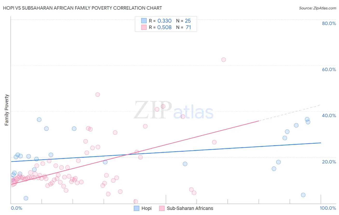 Hopi vs Subsaharan African Family Poverty