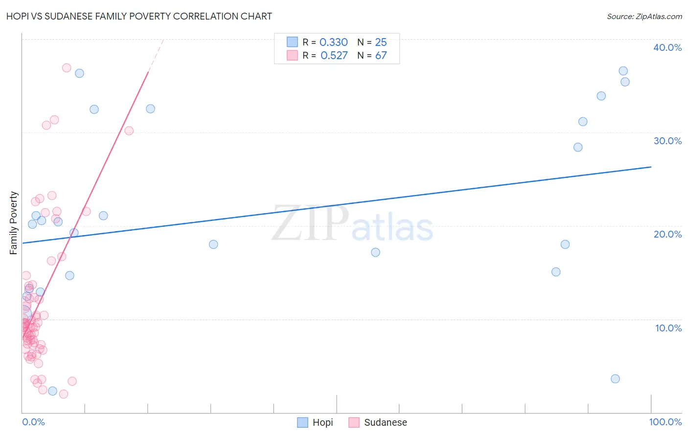 Hopi vs Sudanese Family Poverty