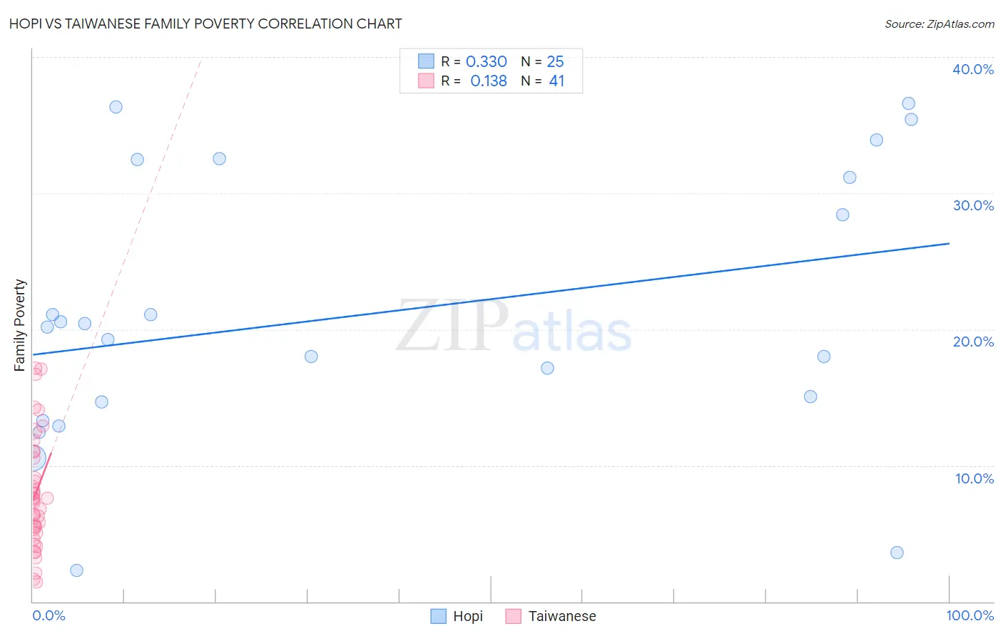 Hopi vs Taiwanese Family Poverty