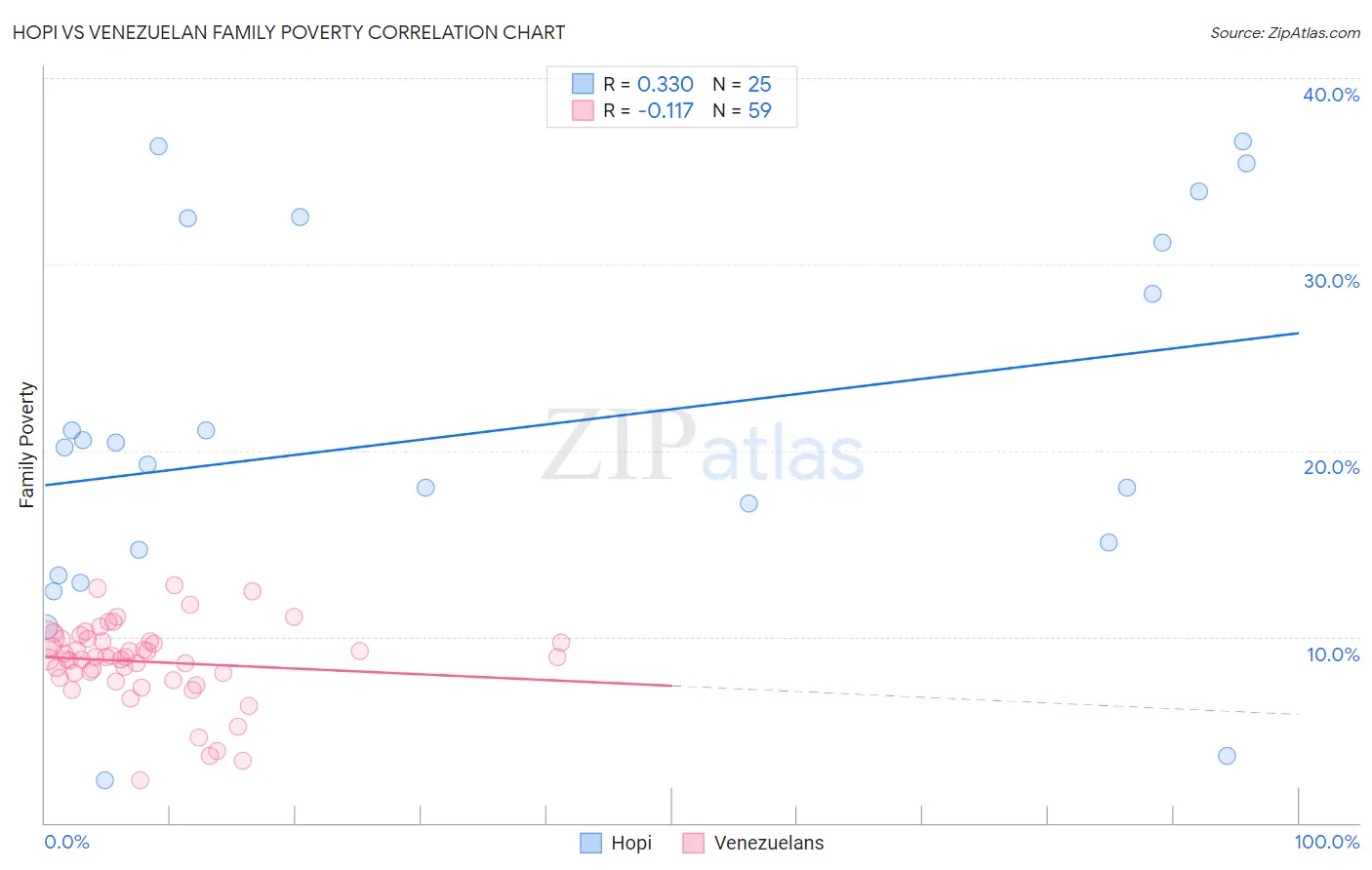 Hopi vs Venezuelan Family Poverty
