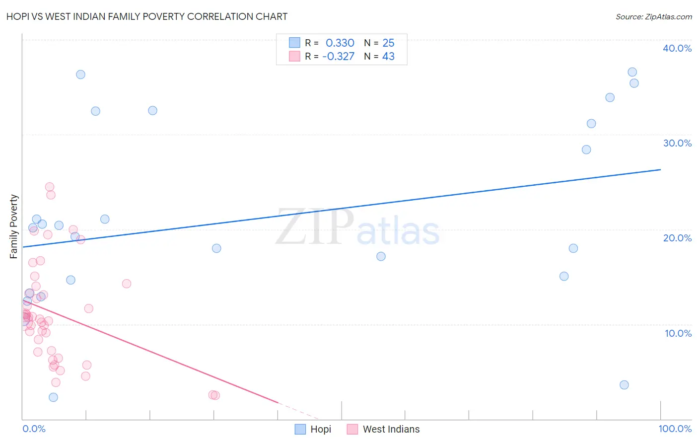 Hopi vs West Indian Family Poverty