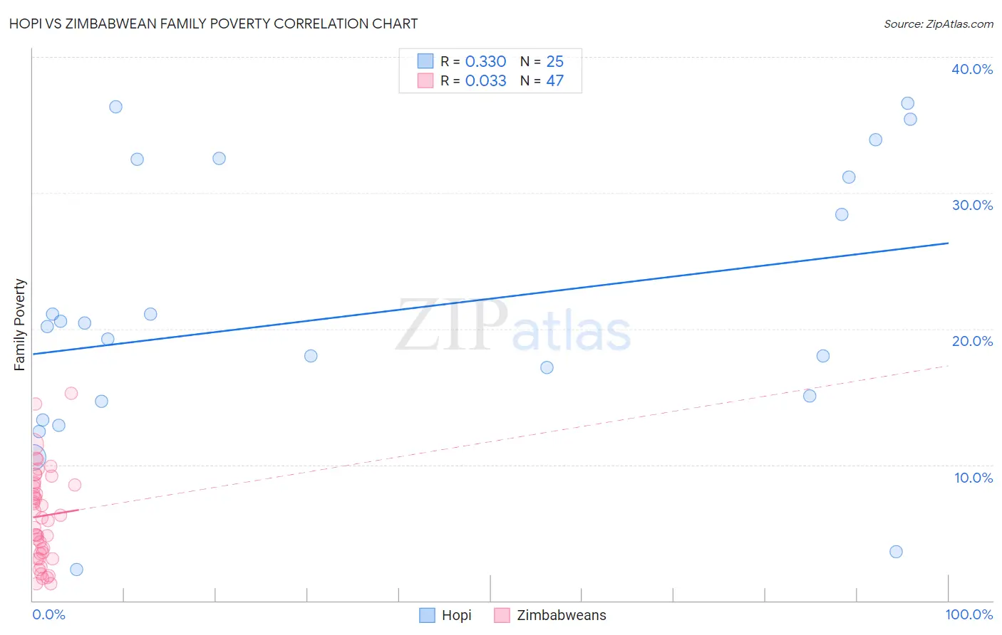 Hopi vs Zimbabwean Family Poverty