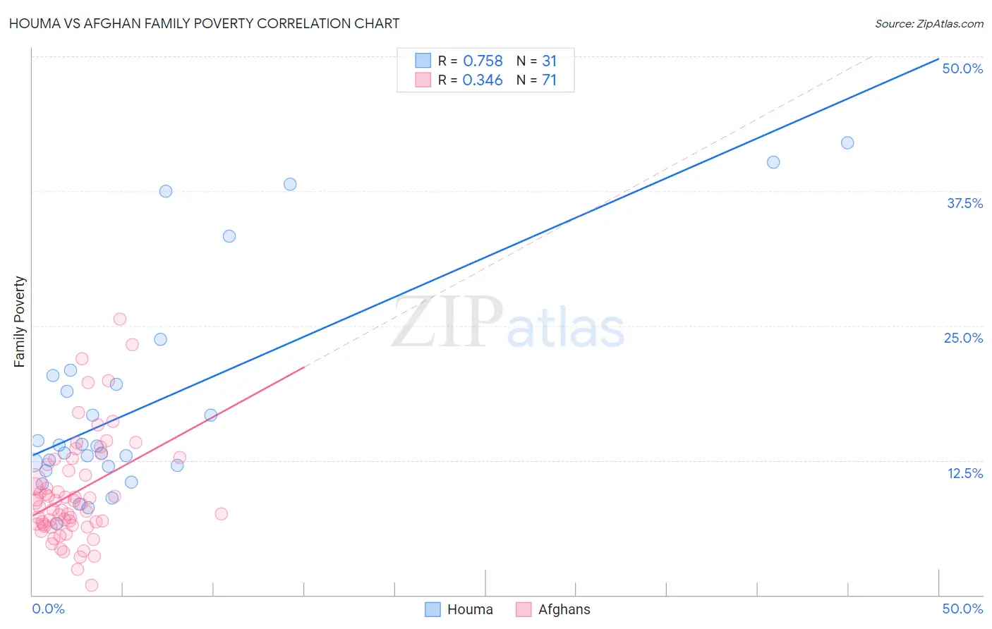 Houma vs Afghan Family Poverty