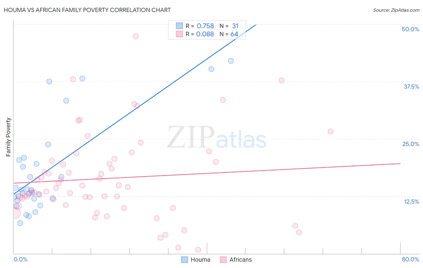 Houma vs African Family Poverty