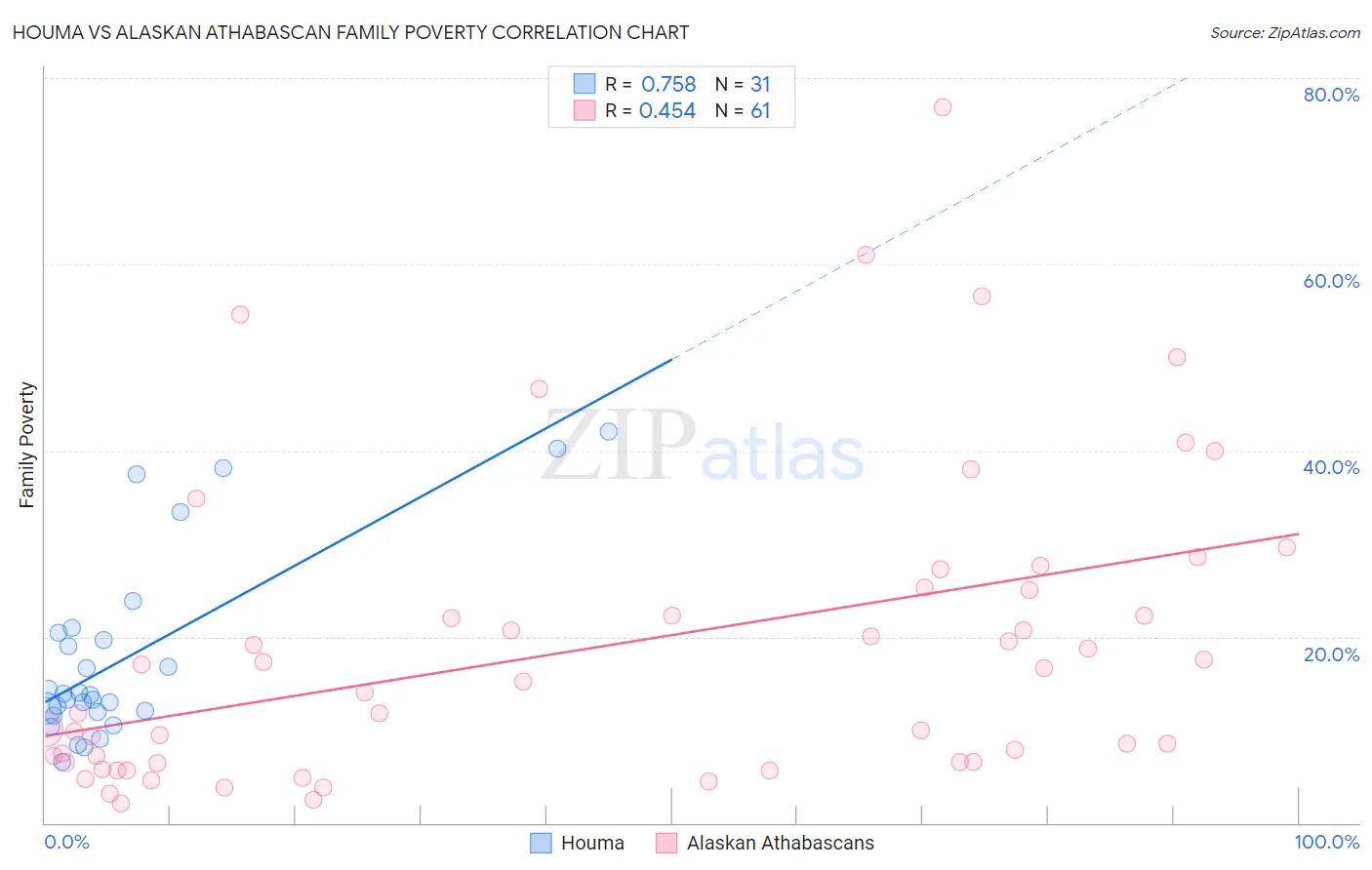 Houma vs Alaskan Athabascan Family Poverty