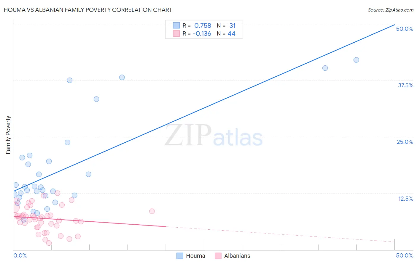 Houma vs Albanian Family Poverty