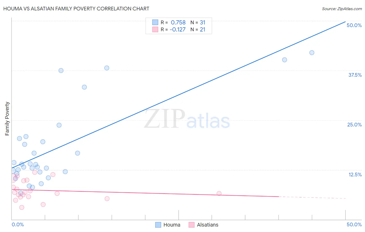 Houma vs Alsatian Family Poverty