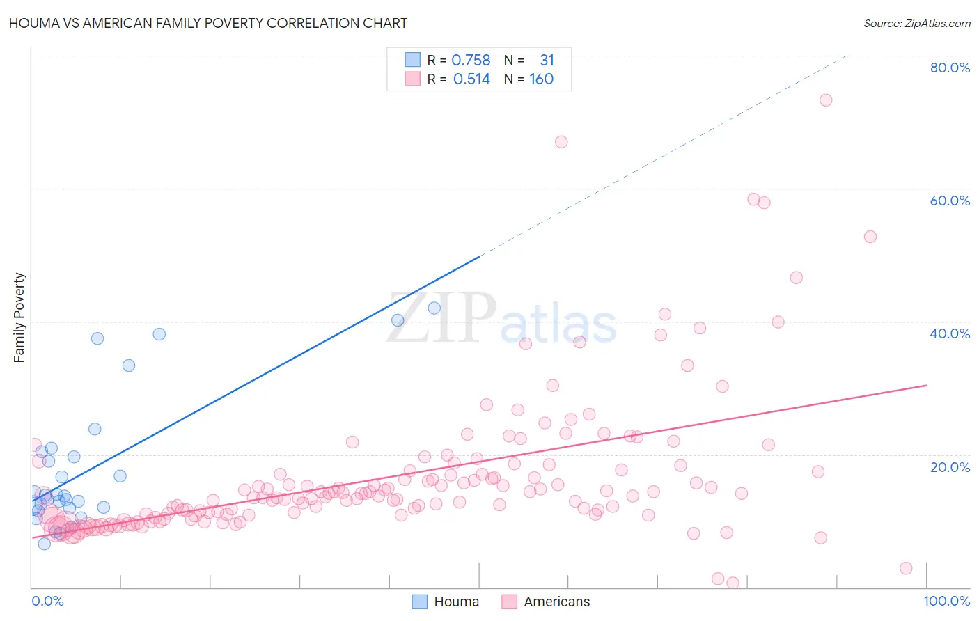 Houma vs American Family Poverty