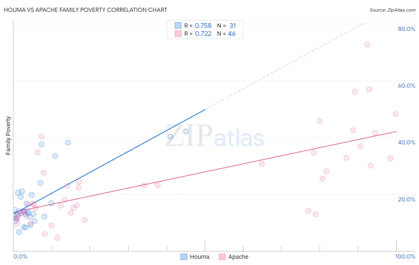 Houma vs Apache Family Poverty