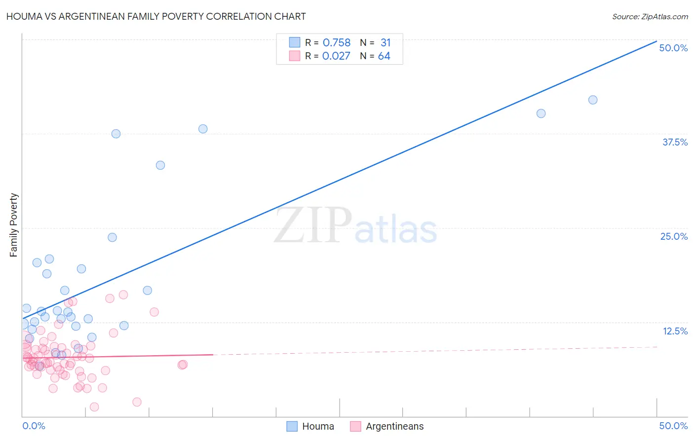 Houma vs Argentinean Family Poverty