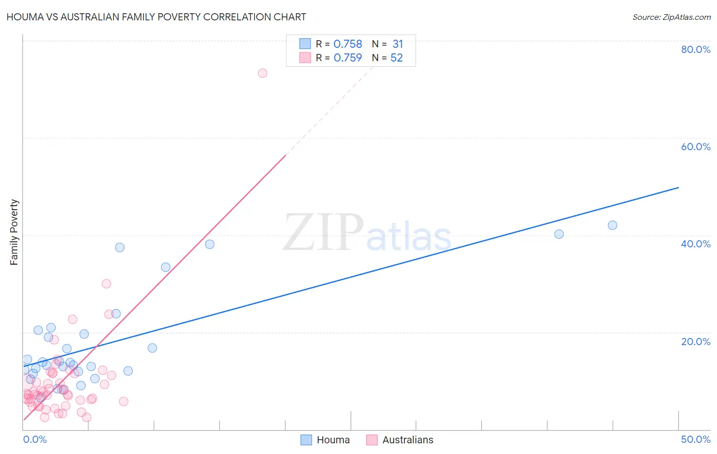 Houma vs Australian Family Poverty
