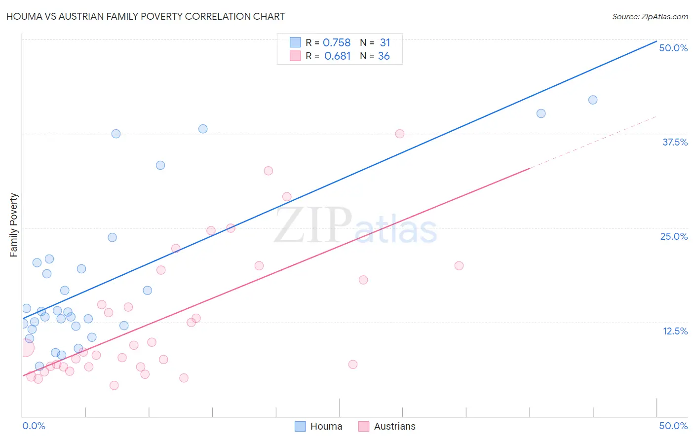 Houma vs Austrian Family Poverty