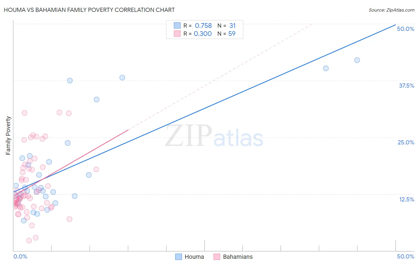 Houma vs Bahamian Family Poverty