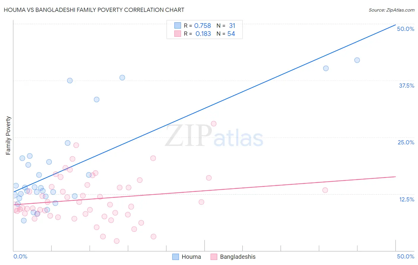 Houma vs Bangladeshi Family Poverty