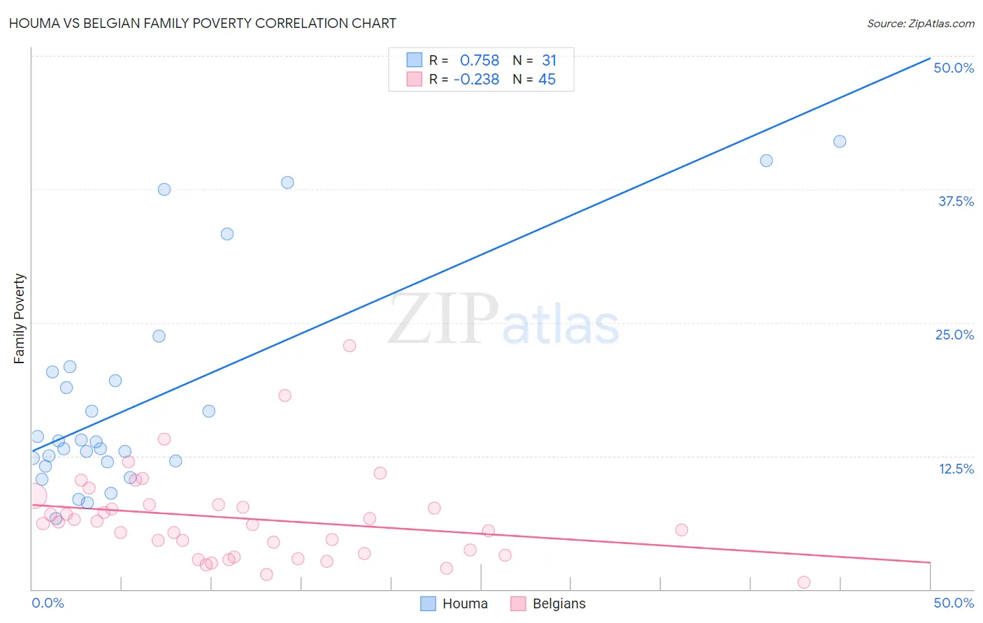 Houma vs Belgian Family Poverty