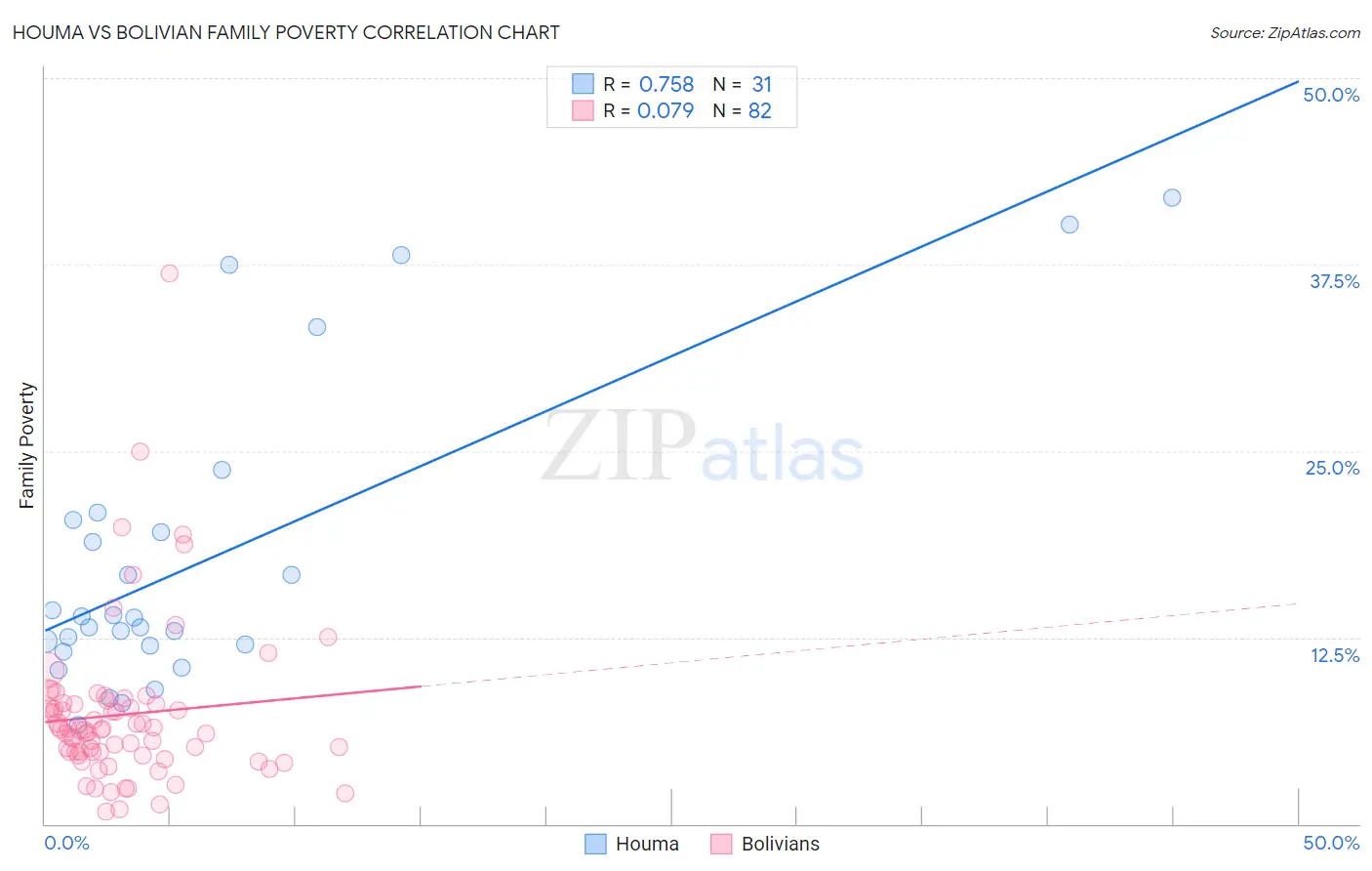 Houma vs Bolivian Family Poverty