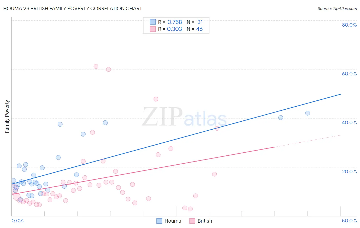 Houma vs British Family Poverty